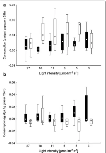 Fig. 4  Consumption of the native Stypopodium zonale (a) and  the non‑native Grateloupia imbricata (b) by Paracentrotuis lividus  as a function of previous grazing and light intensity