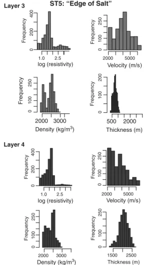 Figure 12. Marginal velocity, density, resistivity, and thickness parameter histograms for ST5, located over the transition zone  be-tween predominantly salt (layer 3) and sediment rock (layer 4).