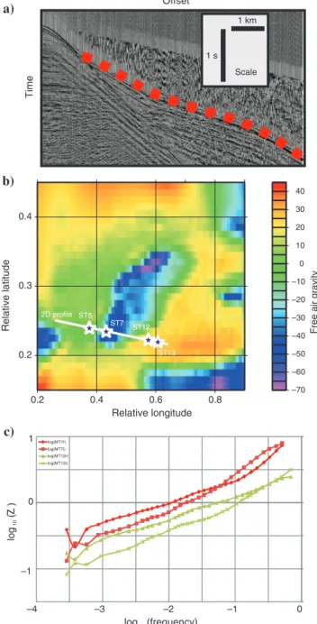 Figure 2. Data examples: (a) seismic, (b) gravity, and (c) MT. The red dots on the seismic gather show the first arrival wide-angle  turn-ing waves, which are beturn-ing modeled in this study