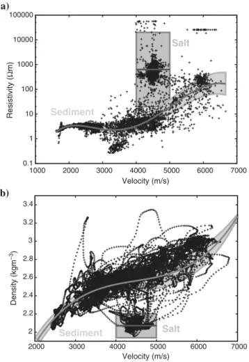 Figure 3. (a) Resistivity versus velocity and (b) density versus veloc- veloc-ity relationships derived from well-log data
