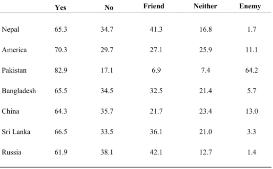 Table 2. Public Opinion on State-to-State Relations  Now I will read the names of some 