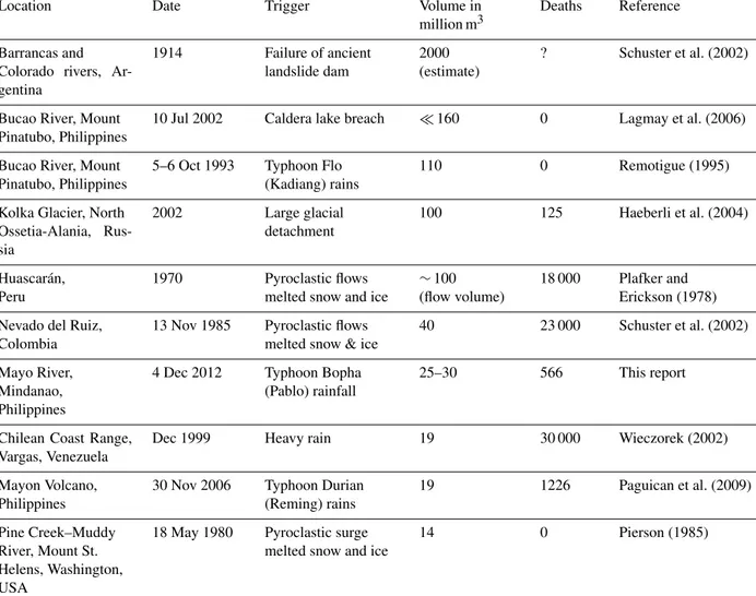 Table 1. The world’s 10 largest debris flows on record ranked by volume.