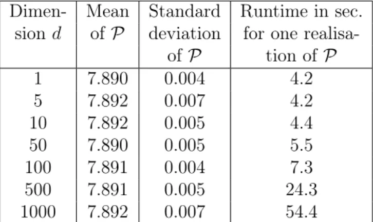 Table 4.1: Numerical simulations of the algorithm in Framework 4.2 for optimally stopping a correlated Brownian motion in the case of the Bermudan two-exercise put-type example in Subsection 4.3.3.1.1