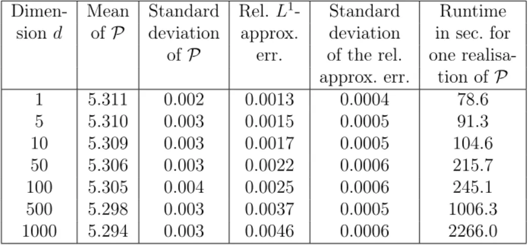 Table 4.2: Numerical simulations of the algorithm in Framework 4.2 for optimally stopping a standard Brownian motion in the case of the American put-type example in  Subsec-tion 4.3.3.1.2