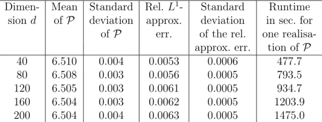 Table 4.3: Numerical simulations of the algorithm in Framework 4.2 for pricing the Amer- Amer-ican geometric average put-type option from the example in Subsection 4.3.3.2.1