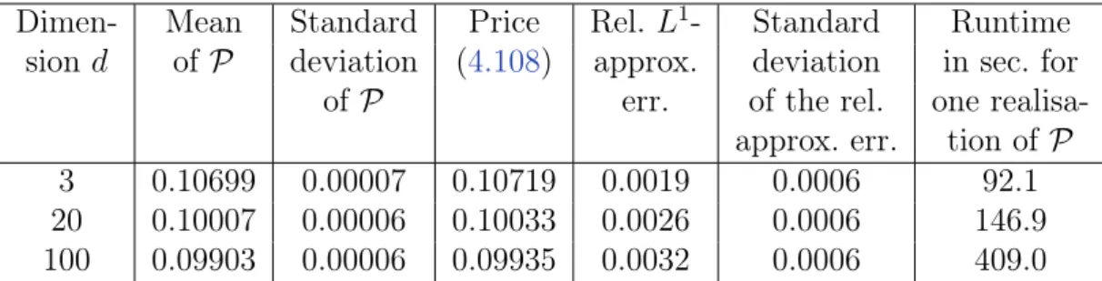 Table 4.4 shows approximations for the mean of P , for the standard deviation of P , for the real number