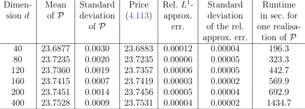 Table 4.5: Numerical simulations of the algorithm in Framework 4.2 for pricing the Amer- Amer-ican geometric average call-type option from the example in Subsection 4.3.3.2.3