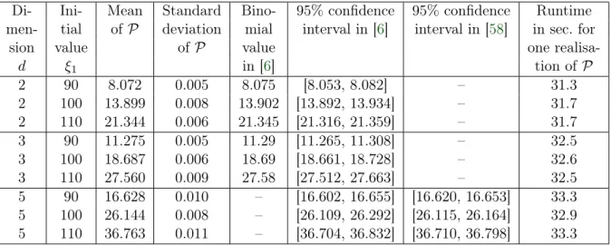 Table 4.7: Numerical simulations of the algorithm in Framework 4.2 for pricing the Bermu- Bermu-dan max-call option from the example in Subsection 4.3.4.1.1 for d ∈ {10, 20, 30, 50, 100, 200, 500} .