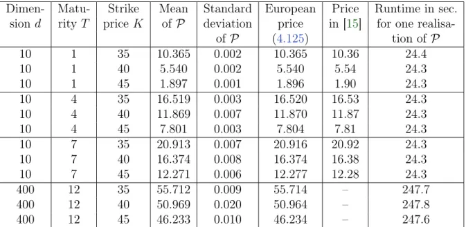 Table 4.9: Numerical simulations of the algorithm in Framework 4.2 for pricing the Bermu- Bermu-dan max-call option from the example in Subsection 4.3.4.1.3.