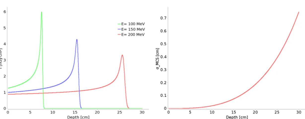 Figure 1.2: Integral dose T for three different energies (left) and beam width due to Multiple Coulomb Scattering σ MCS (right) as function of depth in water.