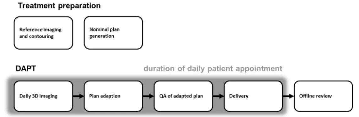 Figure 2.1: The schematic work flow diagram of a generic daily adaptive proton therapy treatment.