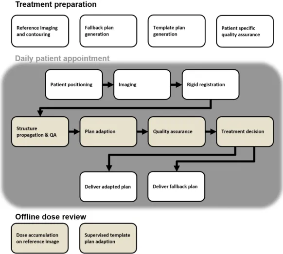 Figure 3.1: The workflow scheme of the DAPT implementation at PSI. The highlighted boxes represent work steps executed in the newly developed daily adaption tool, ADAPT.