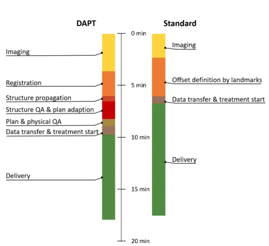 Figure 3.5: Comparison between the averaged (over three fractions) timing of the work- work-flow steps of the DAPT and the standard treatment of an anthropomorphic phantom.