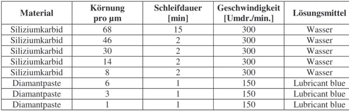 Tabelle 4.1: Die Parameter für den Poliervorgang des verwendeten Versuchsmaterials. 
