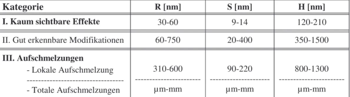 Tabelle 4.7: Strahlungsbedingungen für die Kategorien bei Verwendung von Stickstoff als Ar- Ar-beitsgas