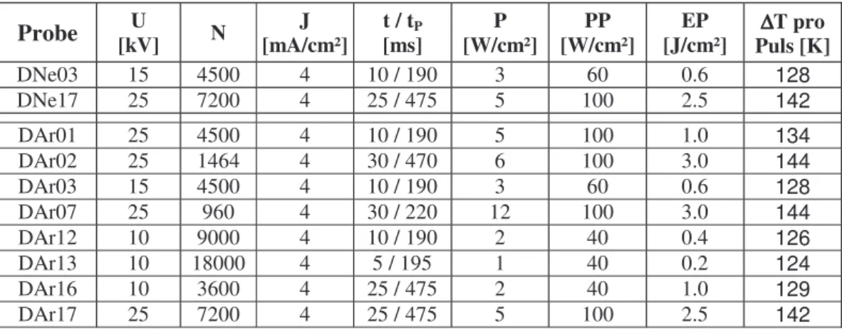 Tabelle 4.12: Liste der Proben mit lokalen Aufschmelzungen und ihre wichtigsten Strahlparame- Strahlparame-ter, die mit Neon- und Argonionen bestrahlt worden sind, mit N: Pulsanzahl, tp: Pulspause