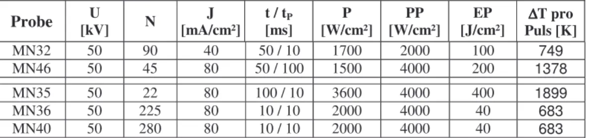 Tabelle 4.13: Liste der nitrierten Proben mit totalen Aufschmelzungen und ihre wichtigsten  Strahlbedingungen, mit N: Pulsanzahl, tp: Pulspause