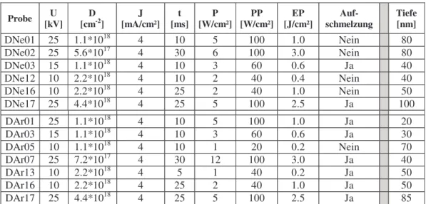 Tabelle 4.18: Proben mit nachweisbaren Mengen an implantierten Edelgasionen, sowie ihre wich- wich-tigsten Strahlbedingungen