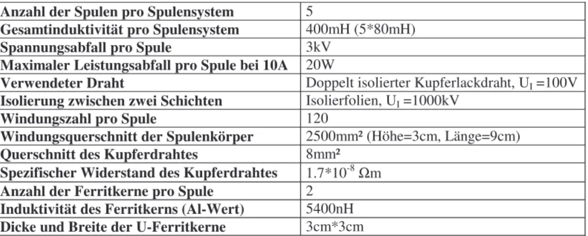 Tabelle 4.5: Kenndaten der eingesetzten Spulen mit U I : garantierte Durchschlagssicherheit