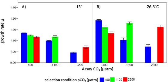 Table 1. p-values of corresponding contrasts to the adaptive response to CO 2  at 15 and 26.3°C (ANOVA Contrasts model: 