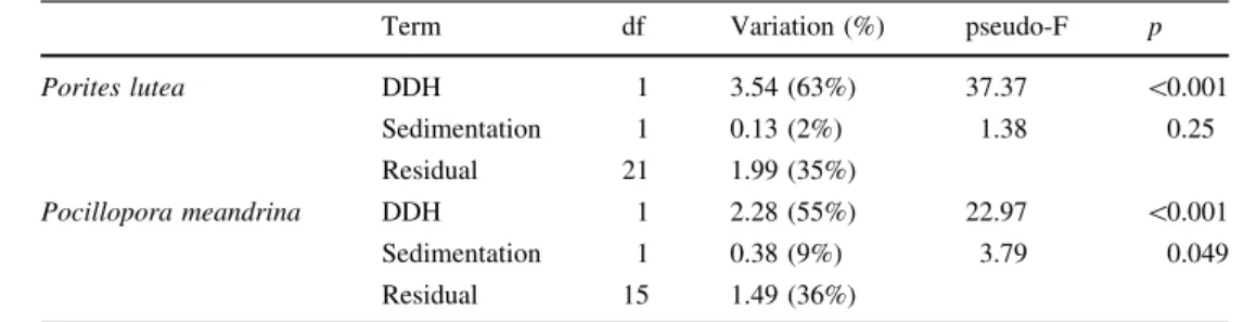 Table 1). Despite the use of artificial sediment traps at only one E and one W location, the sedimentation values are roughly comparable and representative for the wholeTable 3PERMANOVA test