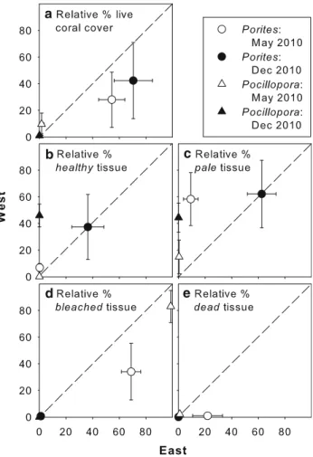 Fig. 3 Relative per cent live coral cover and tissue condition of the genera Porites and Pocillopora during a heating event (May 2010) and 6 months after heating had ended (December 2010) in western (exposed) and eastern (sheltered) Similan Islands