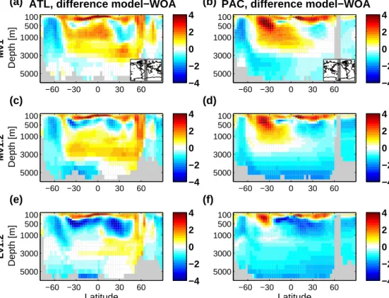Figure 1. Temperature difference model − WOA averaged over 1965–2007 along zonal mean sections through the Atlantic/Southern Ocean (a, c, e) and the Pacific/Southern Ocean (b, d, f) for model configurations Mv1 (a, b), Mv1.2 (c, d), and Lv1.2 (e, f)