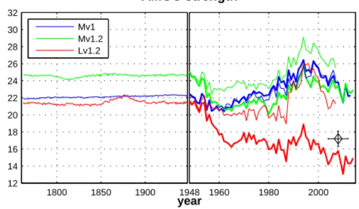 Figure 3. Atlantic Meridional Overturning Circulation (AMOC) measured as the maximum of the meridional stream-function at 26.5 ◦ N for Mv1 (blue lines), Mv1.2 (green), and Lv1.2 (red)
