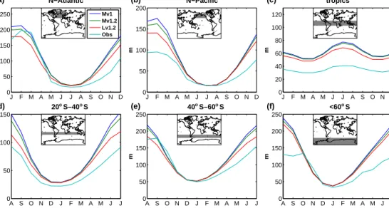 Figure 4. Mean seasonal cycle of mixed layer depth over the years 1961–2008 for the (a) North Atlantic, (b) North Pacific, (c) tropics (20 ◦ S to 20 ◦ N), (d) southern subtropics (20 to 40 ◦ S), (e) latitudes between 40 and 60 ◦ S, and the (f) Southern Oce