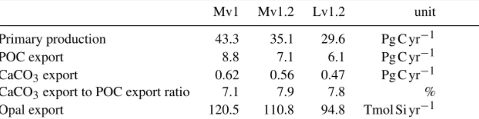 Table 4. Primary production and export production averaged over the years 2003 to 2012 simulated by the three model ver- ver-sions/configurations.