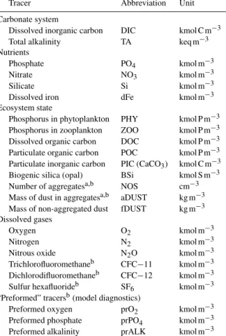 Table 1. Prognostic biogeochemical tracers in NorESM-OC.