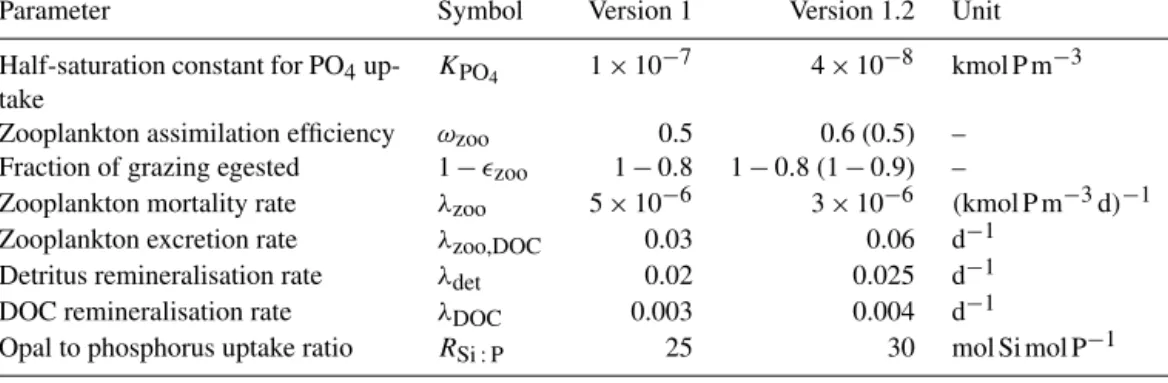 Table 2. Parameter values of the ecosystem parameterisation (see Maier-Reimer et al., 2005, for details) that have been changed between model versions 1 and 1.2