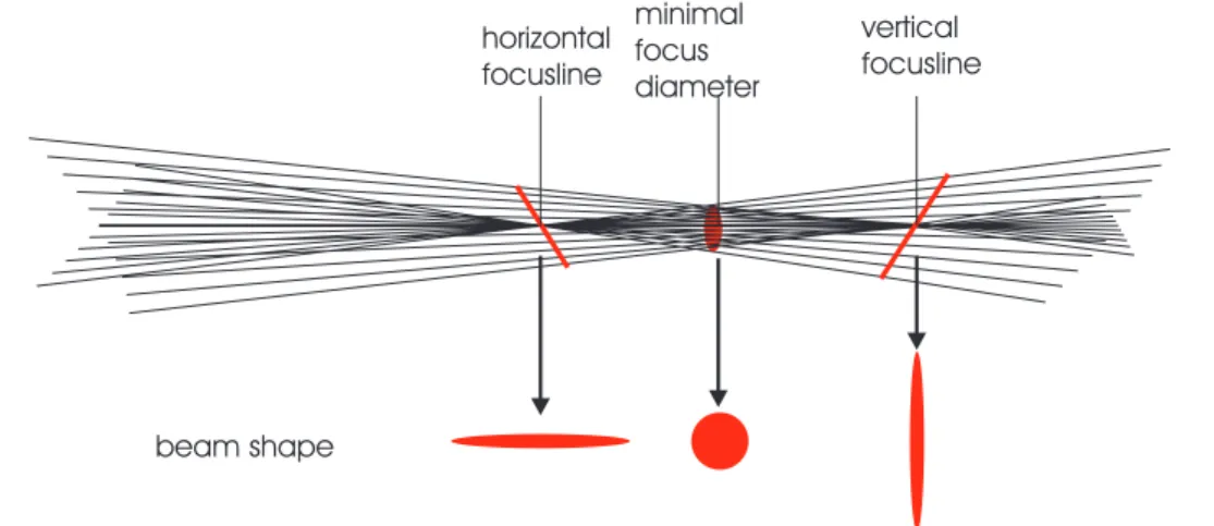 Figure 2.9: Development of astigmatism
