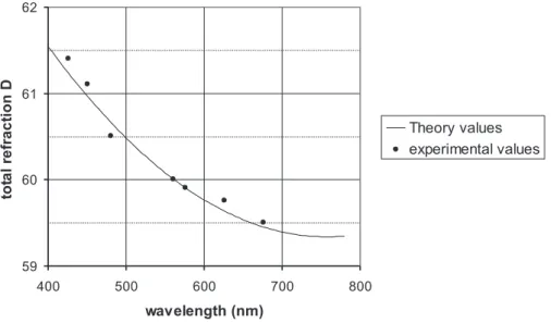 Figure 2.11: Dependence of the total refraction of the eye from the wave-