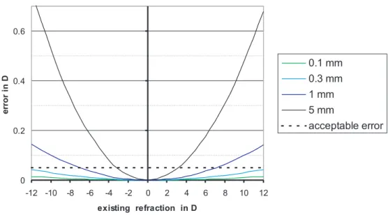 Figure 4.2: Correlation between the precision in z-position and the following