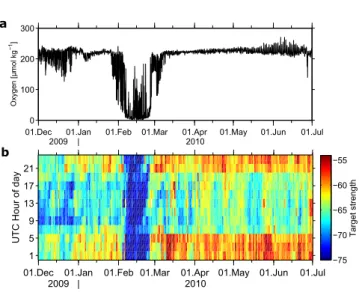 Figure 7. Time series of (a) oxygen at nominal 42 m depth and (b) relative target strength between 65 and 70 m depth against hours of the day (in dB)