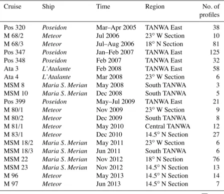 Figure 3. Locations of available temperature and salinity profiles obtained in the TANWA between 1995 and 2013