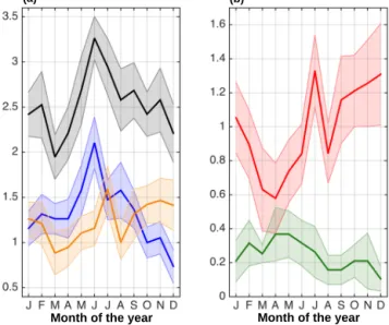 Figure 9. Seasonal cycle of the number of eddies generated in the costal region per year based on the results of the OW method as shown in Figs