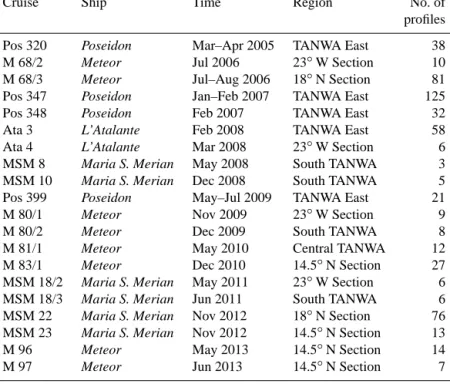 Table 1. Data from the following research cruises were used.