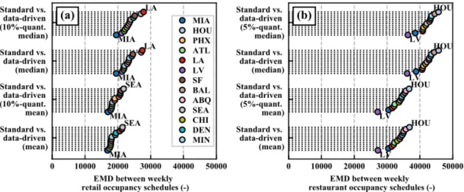 Fig. 4 . 8 a shows the EMD between standard schedules of occupancy (ASHRAE schedules 2013 [ 169 ]) and the four variants of data-driven retail schedules of all 13 case study locations