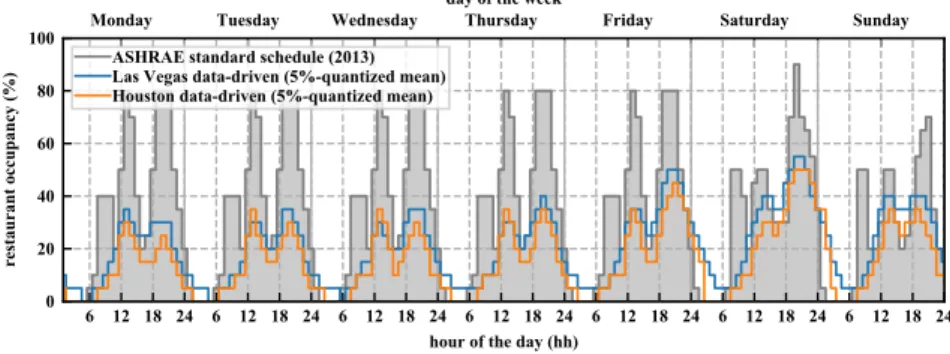 Fig. 4 . 11 shows the different energy-related features of context-specific data-driven retail schedules and the ASHRAE standard schedule for  re-tail occupancy