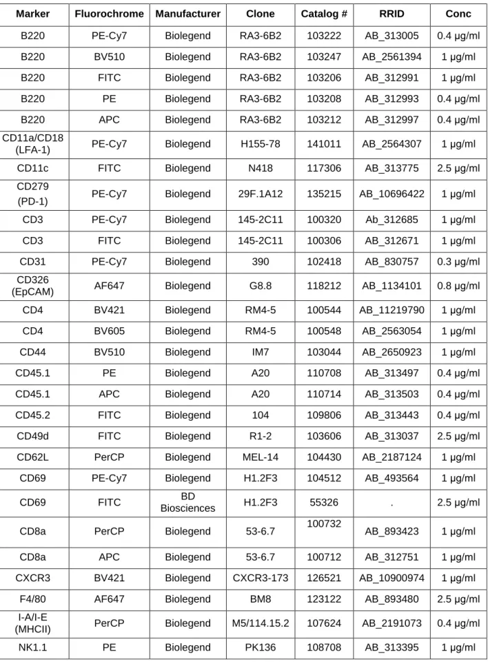 Table 1: Flow cytometry antibody list (Surface &amp; Intracellular staining) 