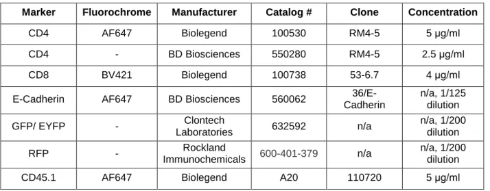 Table 2.1: Microscopy antibody list (secondary antibodies) 