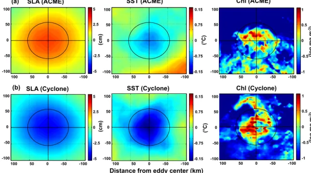 Figure 6. Composites of surface signature for SLA, SST and Chl from all detected low-oxygen eddies: (a) ACMEs and (b) CEs