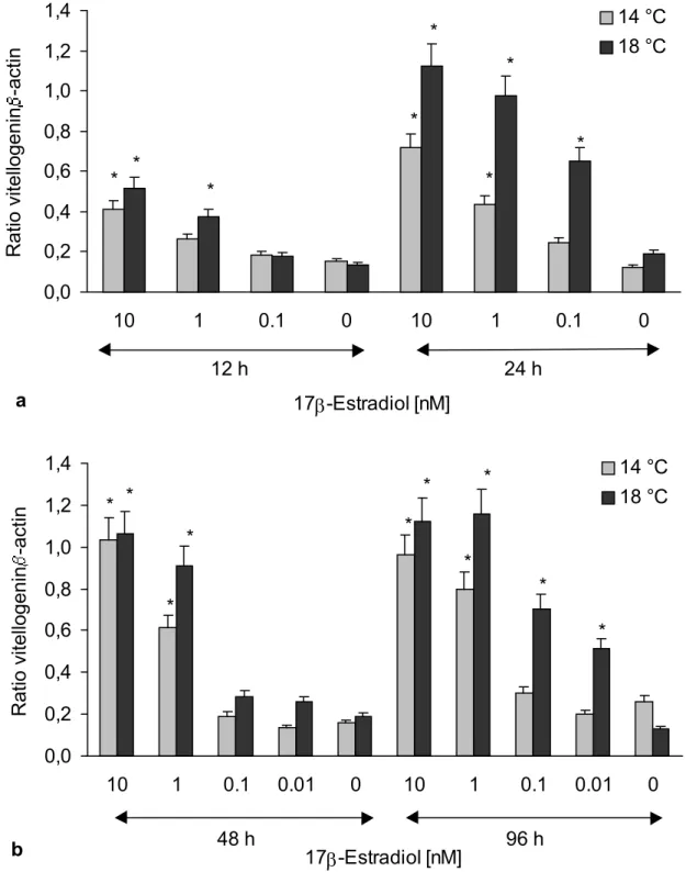 Fig. 3.4. Dose- and time-response of vitellogenin-mRNA expression in primary hepatocytes exposed  to 17β-estradiol at 14 and 18 °C for 12 and 24 h (a) as well as for 48 and 96 h (b), given as a ratio of  vitellogenin/β-actin