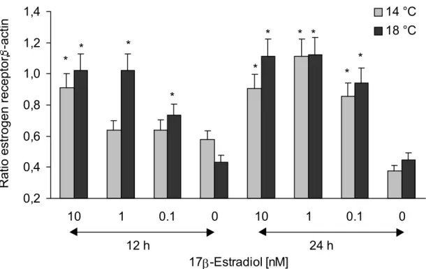 Fig. 3.5. Dose- and time-response of estrogen receptor-mRNA expression in primary hepatocytes ex- ex-posed to 17β-estradiol at 14 and 18 °C, respectively, for 12 and 24 h, given as a ratio of estrogen  re-ceptor/β-actin