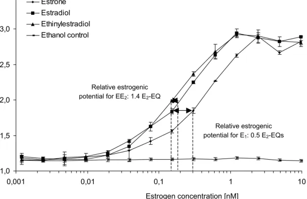 Fig. 3.11. Relative estrogenic potential of the investigated steroidal estrogens estrone (E 1 ), 17β- 17β-estradiol (E 2 ) and 17α-ethinylestradiol (EE 2 ) in the yeast estrogen screen (YES)