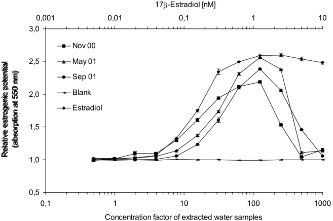 Fig. 3.12. Estrogenic activity of extracted water samples from site 1 (municipal sewage treatment  plant 1) in the yeast estrogen screen (YES) from November 2000 (Nov 00) to September 2001 (Sep  01)
