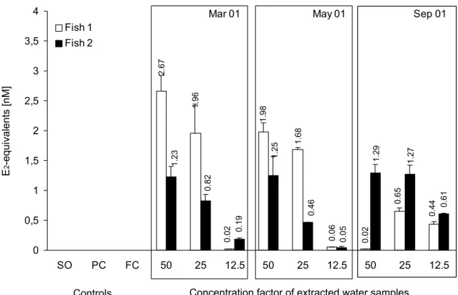 Fig. 3.18. Vitellogenin-mRNA induction in primary rainbow trout hepatocytes after exposure to SPE- SPE-extracted Rhine water samples from site 3 at different sampling periods from March 2001 (Mar 01) to  September 2001 (Sep 01)
