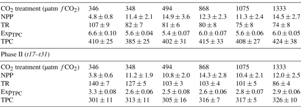 Table 1. Average net primary production (NPP), total respiration (TR) and exported total particulate carbon (Exp TPC ) in mmol C m −2 d −1 ± SE during Phase I and Phase II of the experiment